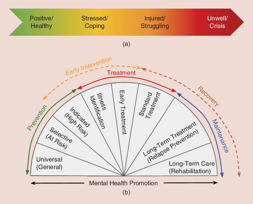 treatment levels