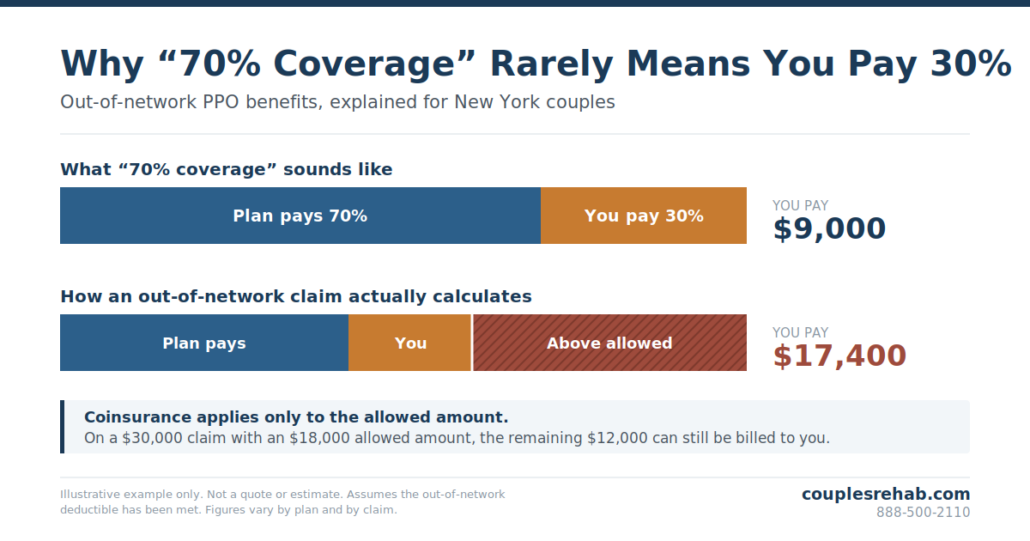 Why '70% Coverage' Rarely Means You Pay 30%