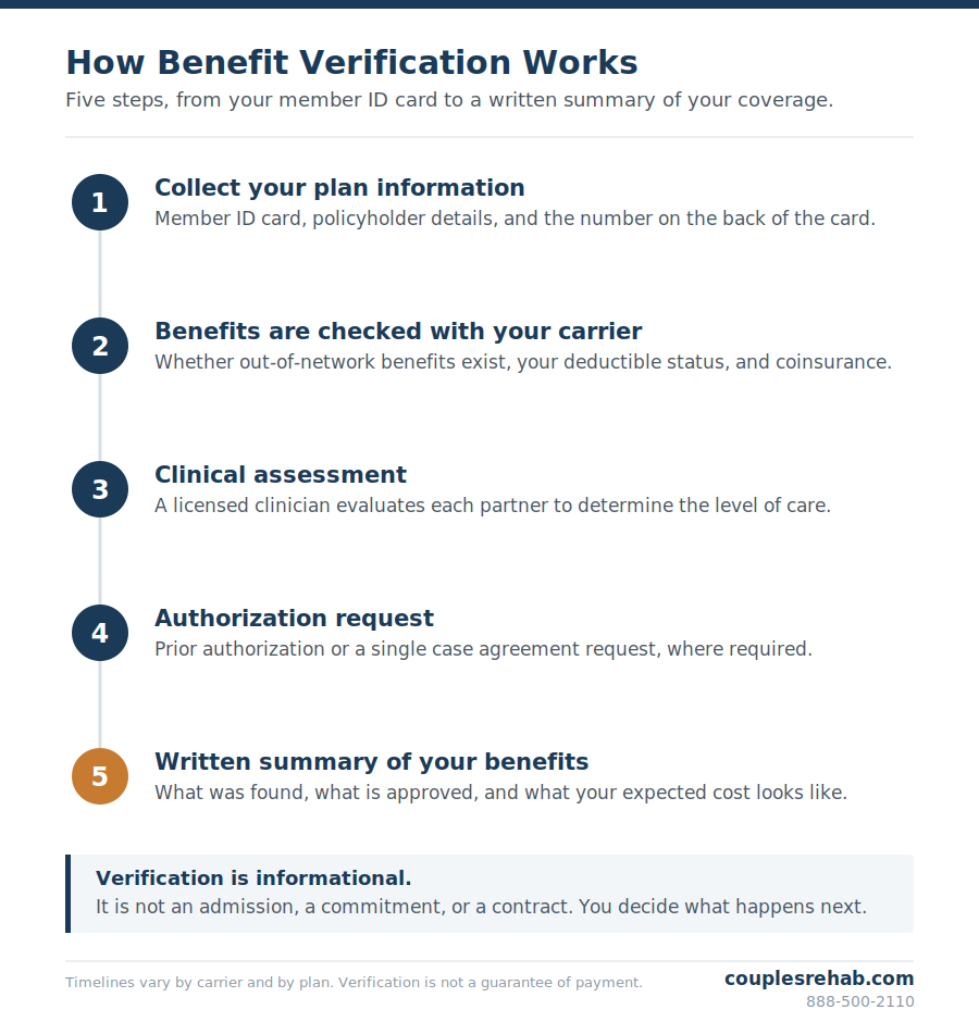How Benefit Verification Works CouplesRehabs.com