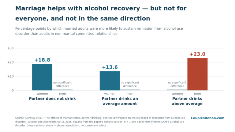 Bar chart comparing alcohol use disorder remission rates for married and unmarried adults by partner drinking level and sex